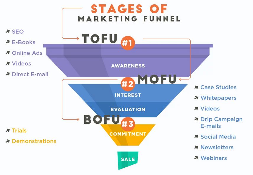 stages of content marketing funnel
